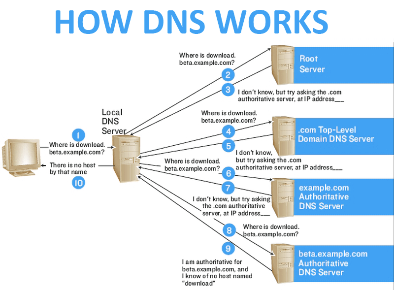 DNS and OPSEC
