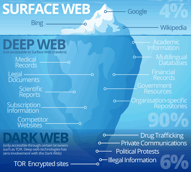 Infographic showing the layers of the internet: Surface Web, Deep Web, and Dark Web in 2026.